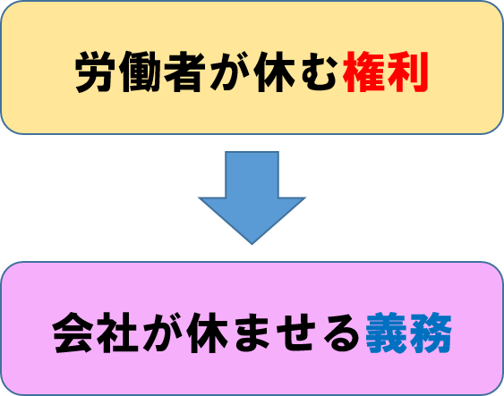 休日 休暇 休職 休業の違い ついき社会保険労務士事務所